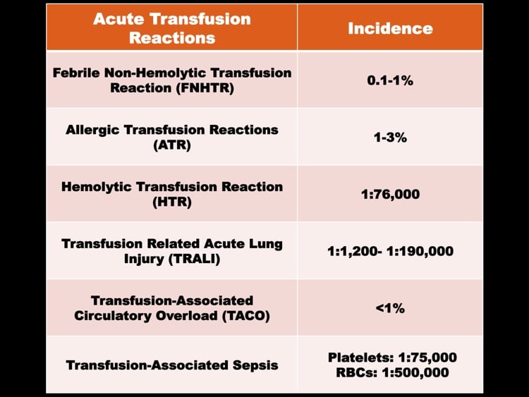 Shafi slide 1 - Incidence of common transfusion reactions
