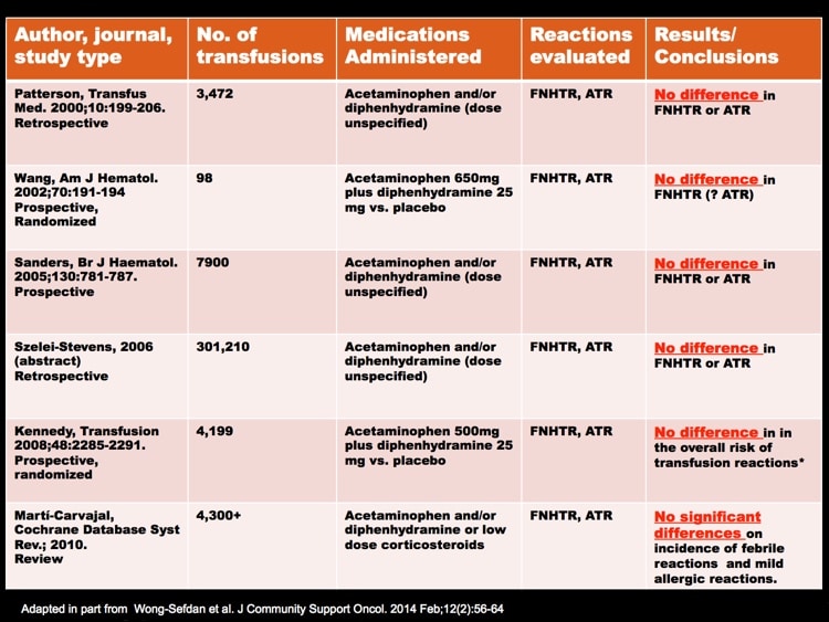 Shafi slide 4 - Studies showing no impact of premedication of reaction rate