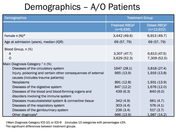 Heddle Slide 6: Demographics (showing randomized groups)