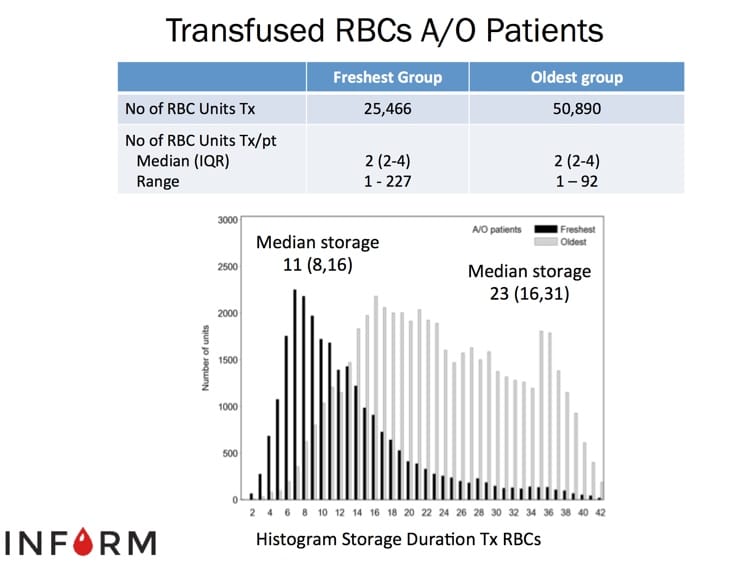 Heddle Slide 7: Histogram of Storage Times for Both Groups